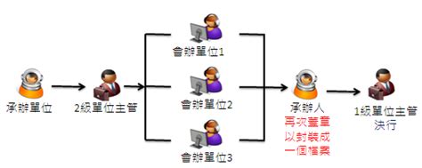 內會意思|公文簽核之分會、順會方式說明